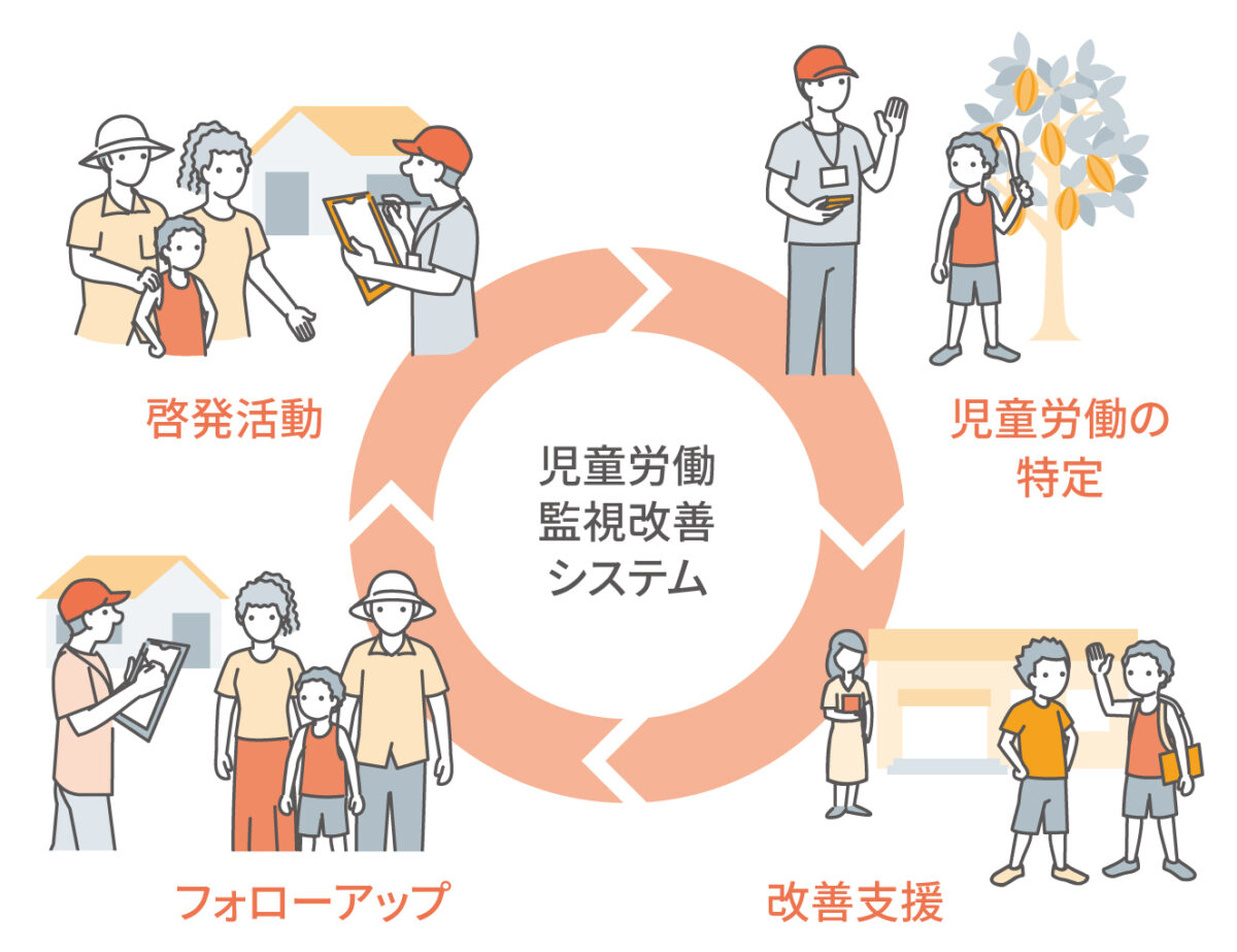 児童労働監視改善システム