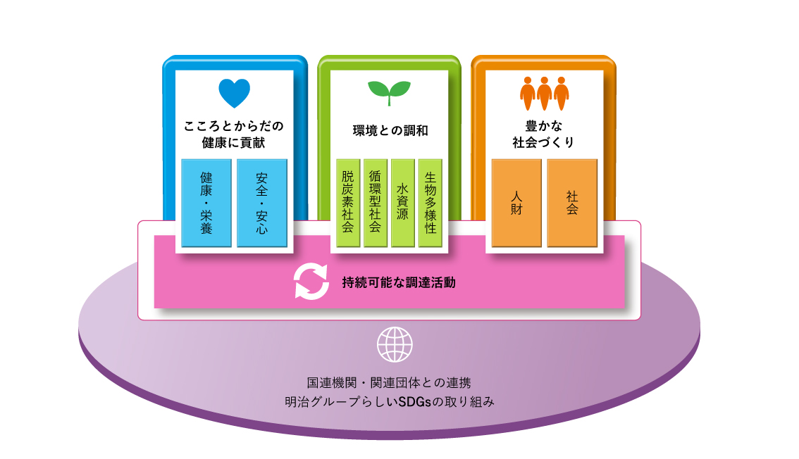 明治グループサステナビリティ2026ビジョン